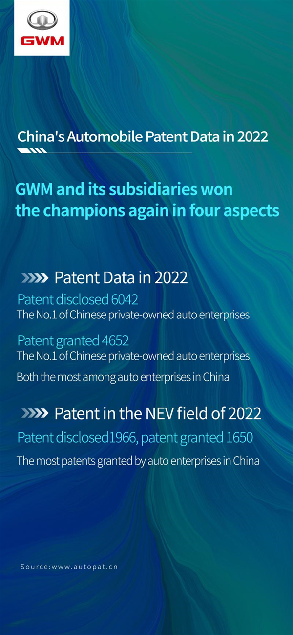 With increasing R&D investment, GWM discloses Over 6,000 Patents1.jpg
