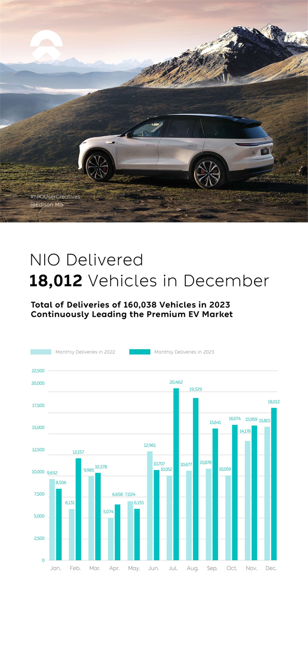 NIO Delivered 18,012 Vehicles 1.jpg